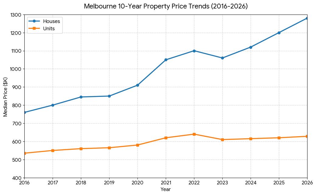 Melbourne 10-year property price trends for houses and units shown in a chart for St Kilda