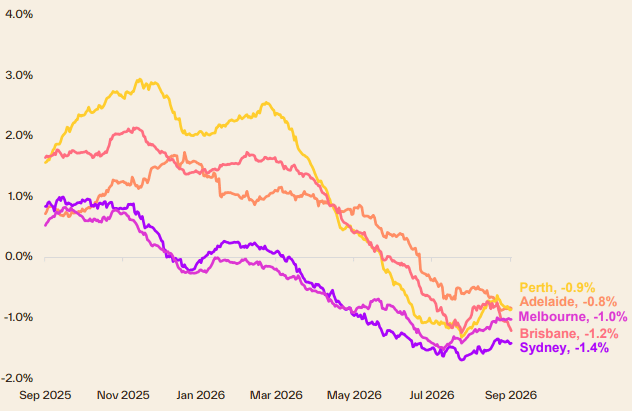 Australian residential property market trends and housing conditions
